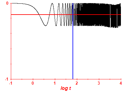 Survival probability log